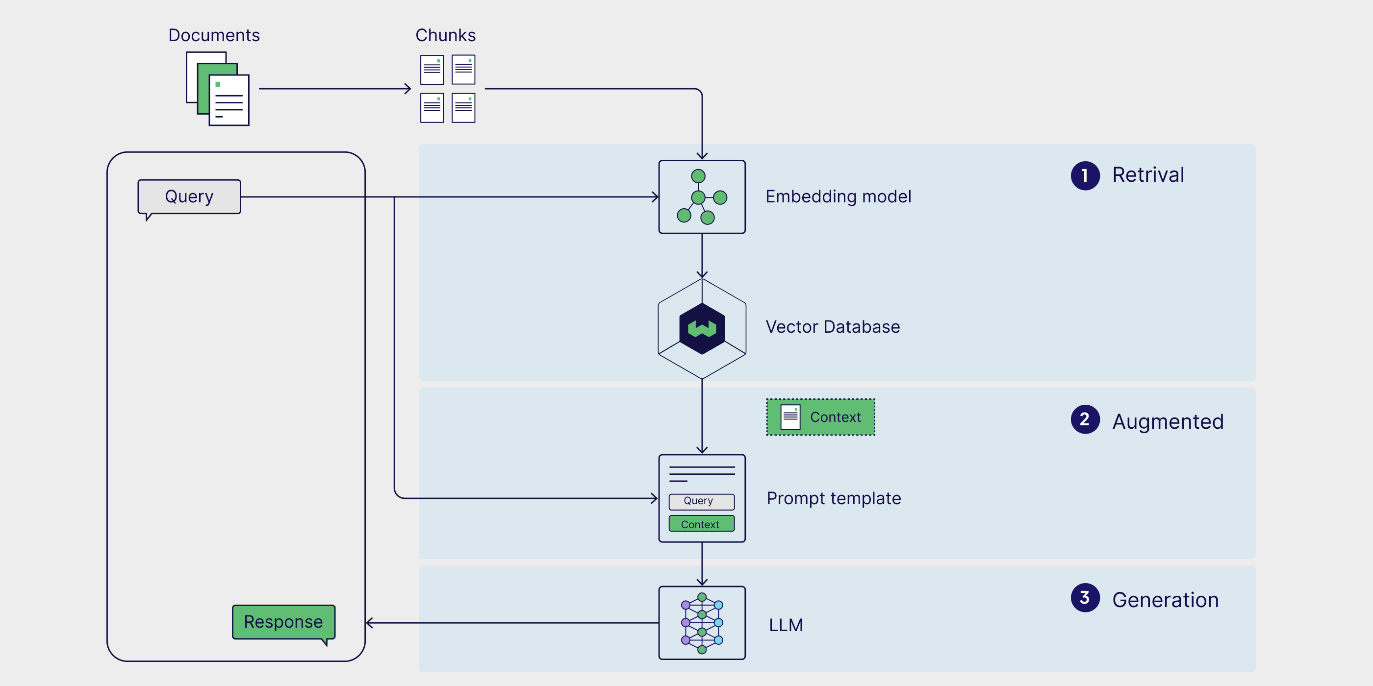 RAG Workflow