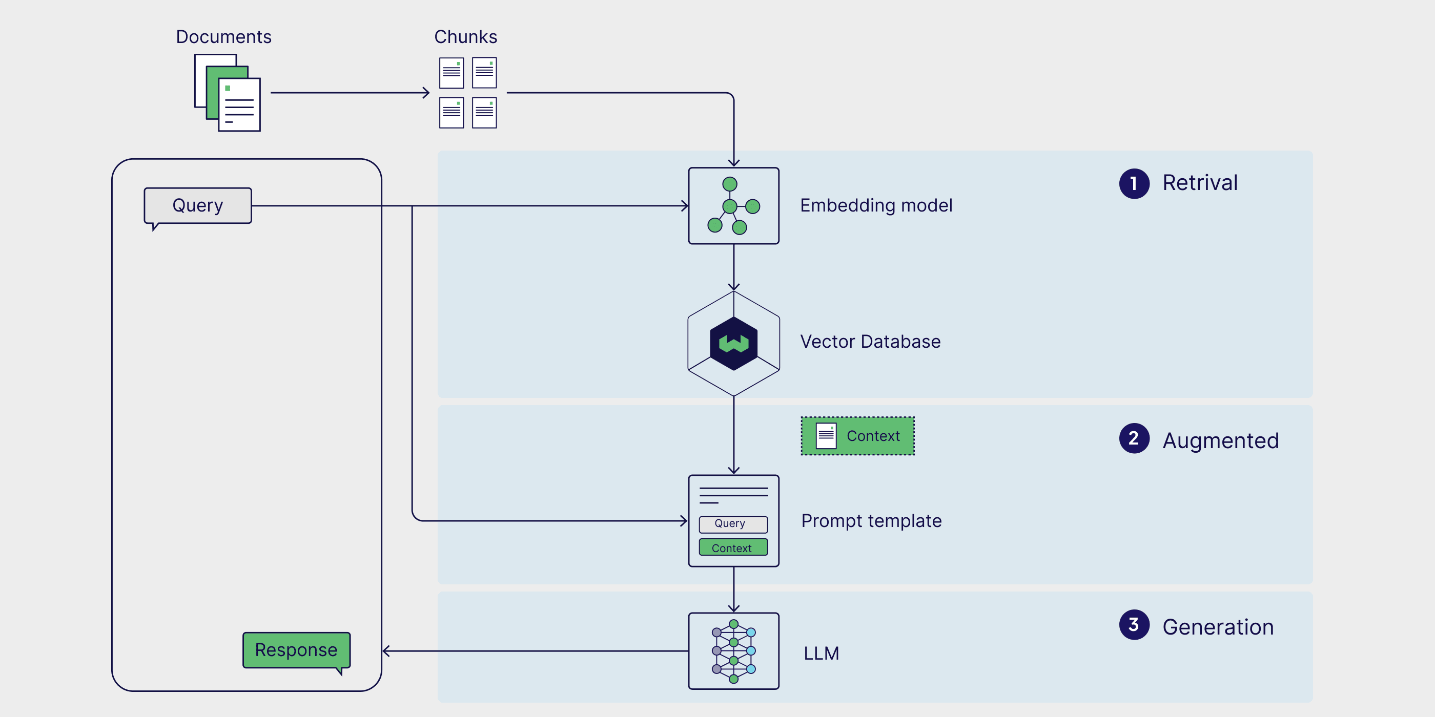 RAG Workflow