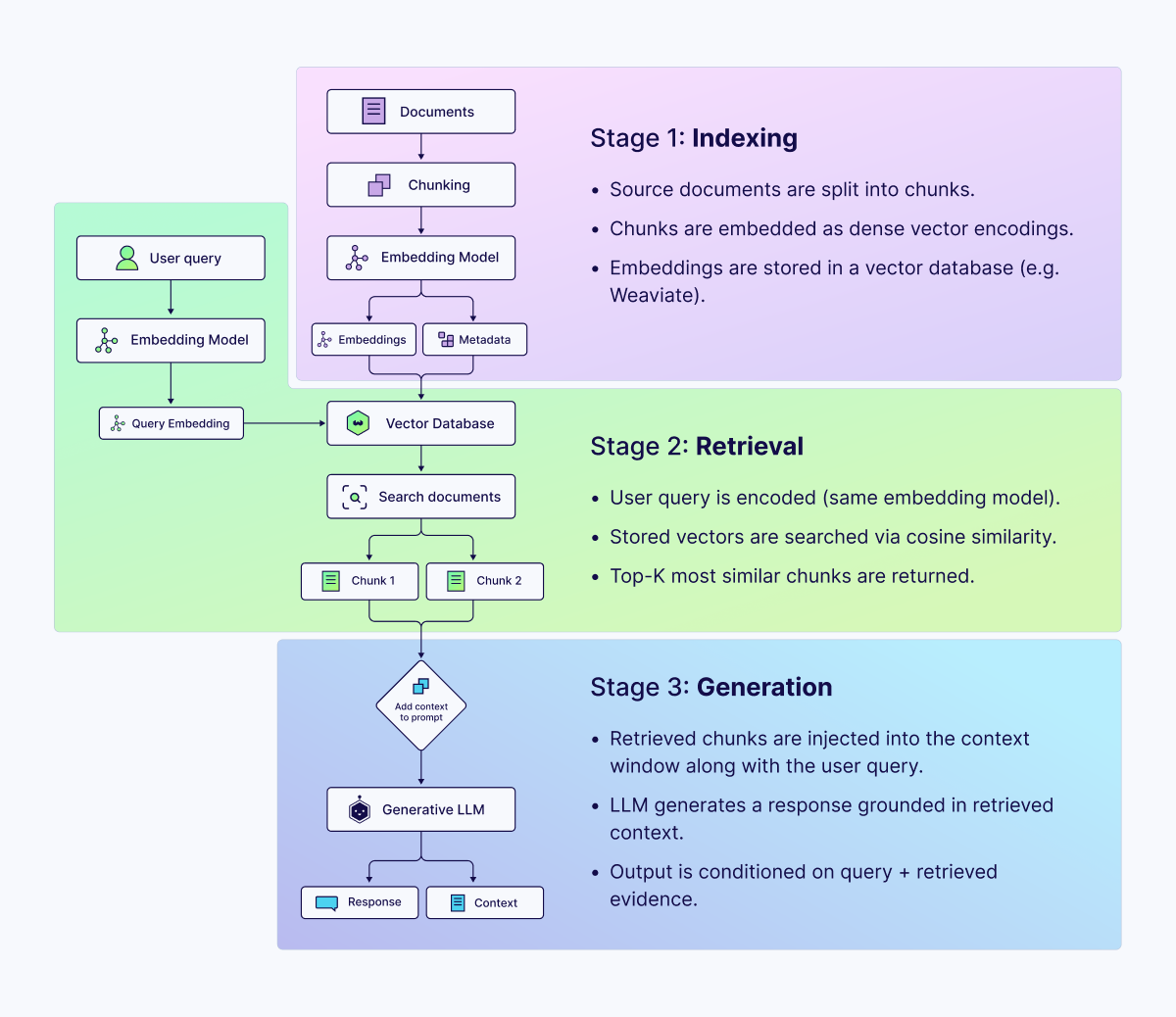 Rag Pipeline in three stages