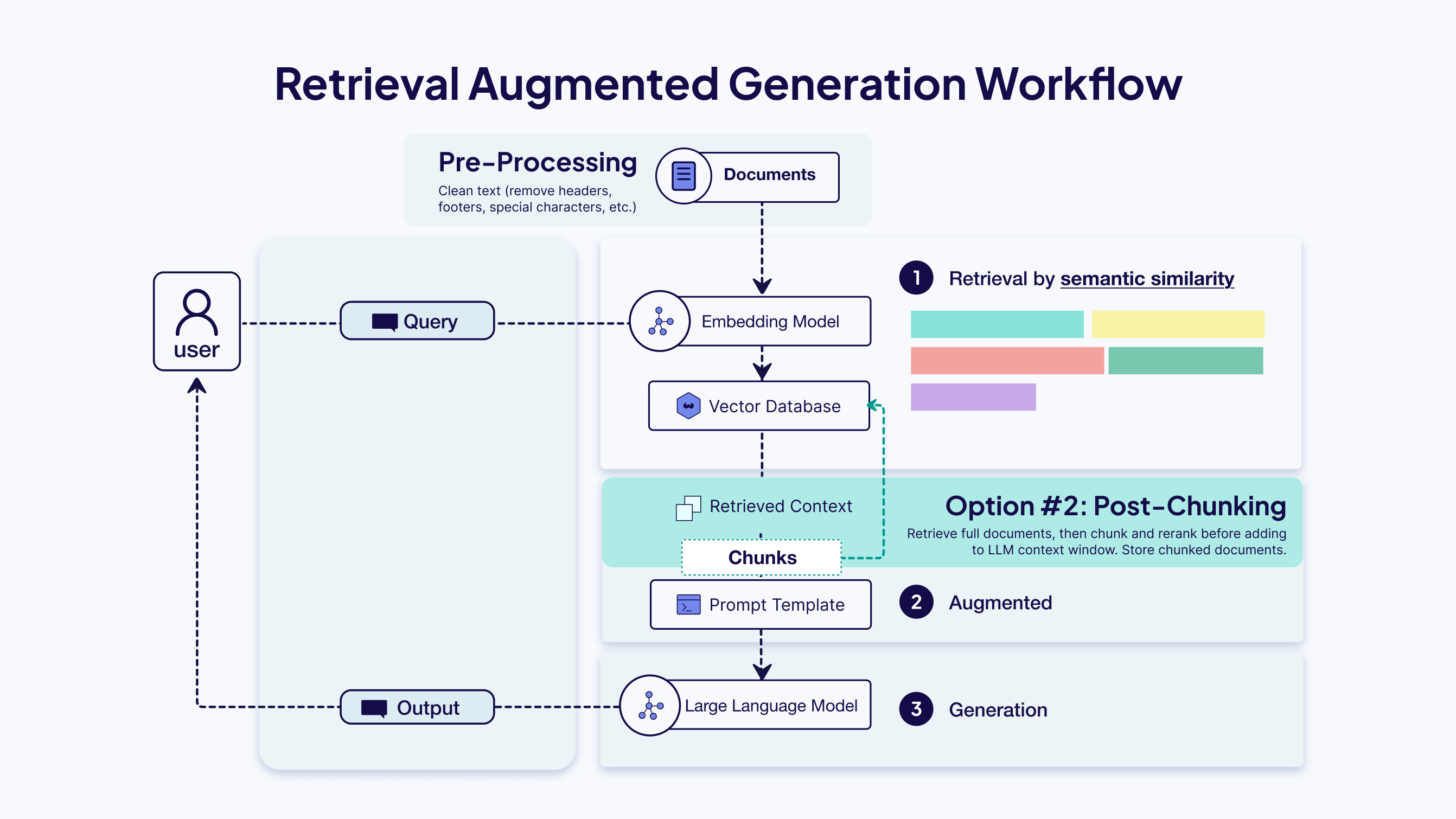 Retrieval Augmented Generation Workflow: Post-Chunking
