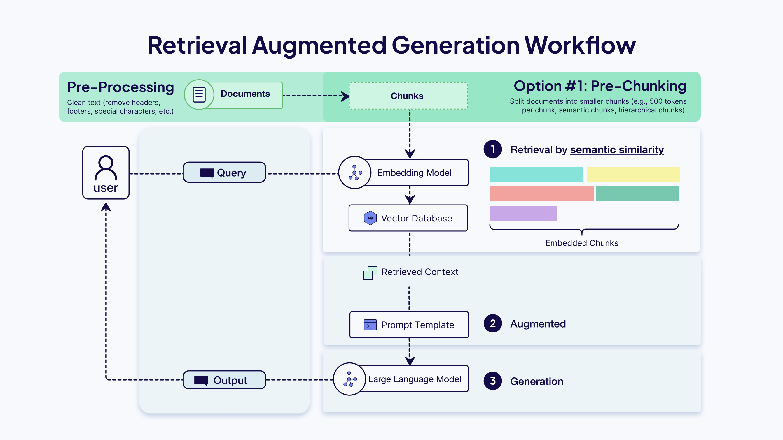 Retrieval Augmented Generation Workflow: Pre-Chunking