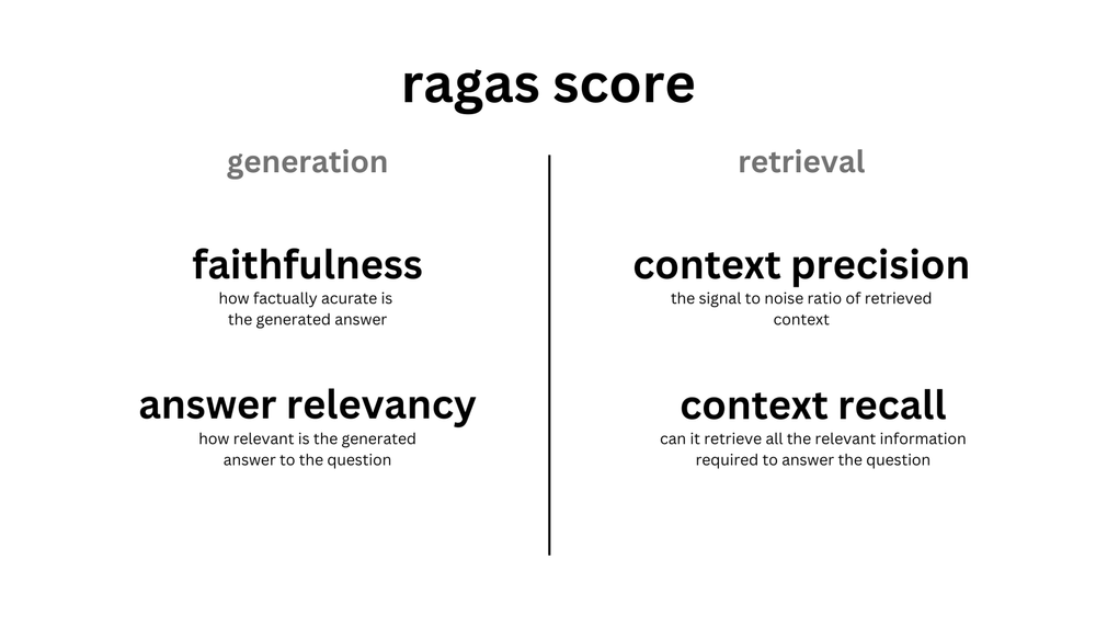 Ragas-score