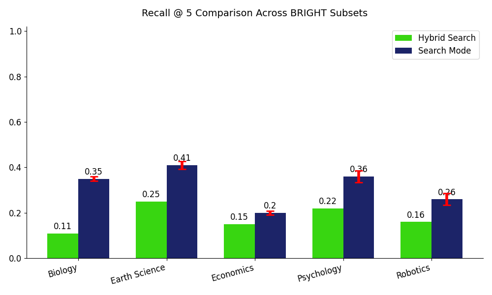 Recall @ 5 results across BRIGHT benchmarks.