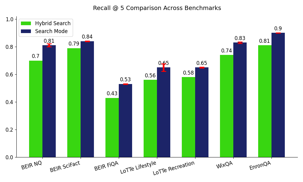 Recall @ 5 results across benchmarks, excluding BRIGHT.