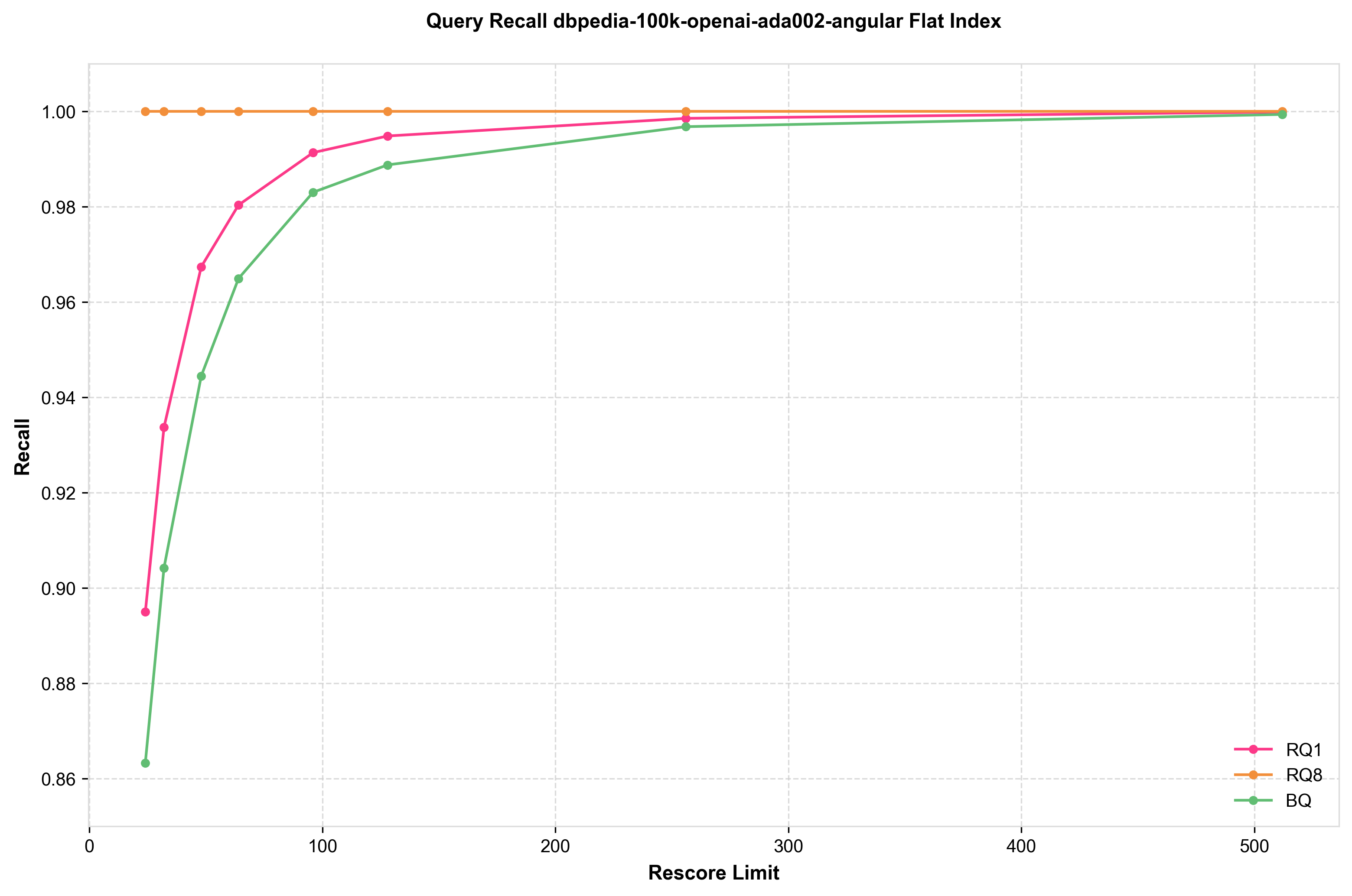 Flat Index RQ - Recall performance
