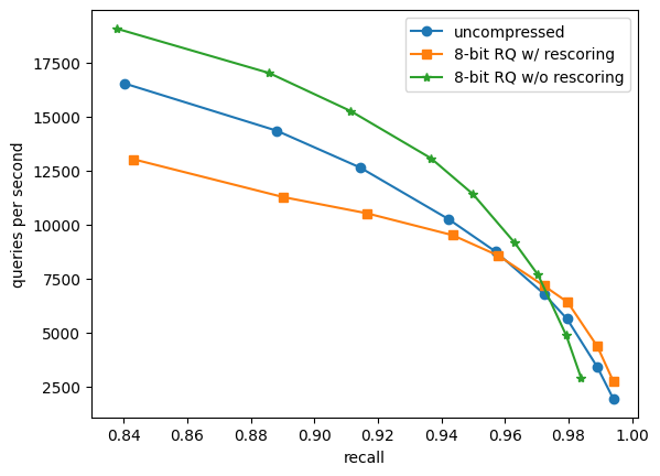 &gt;Recall versus throughput for a kNN search with k=10 using Weaviate’s HNSW index on 1 million 1536-dimensional OpenAI embeddings (DBPEDIA (OPENAI ADA-002)). Recall numbers for uncompressed and 8-bit RQ w/o rescoring is recall10@10 while 8-bit RQ w/ rescoring is recall10@20 (the top 20 candidates are rescored).