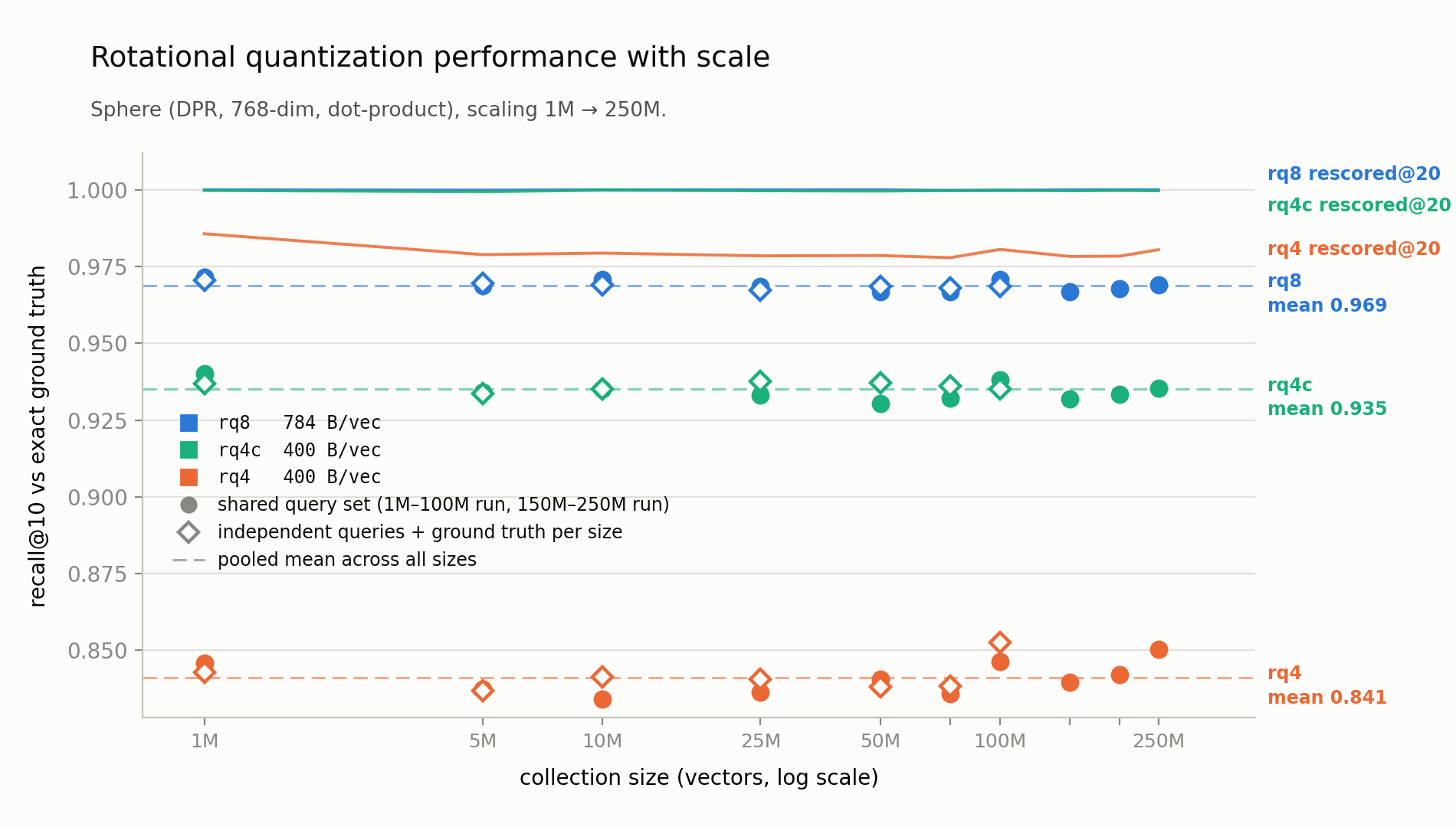 RQ quantizer recall is constant from 1M to 250M vectors