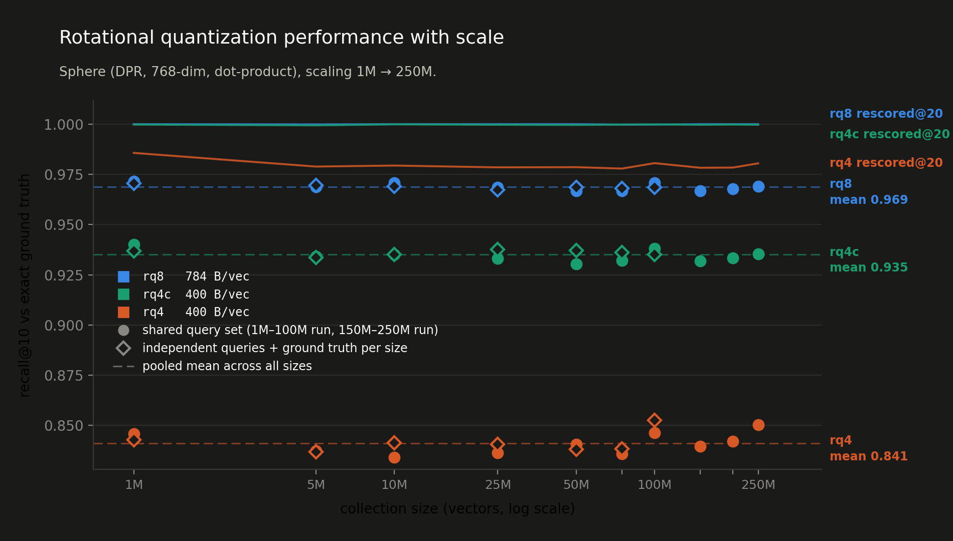RQ quantizer recall is constant from 1M to 250M vectors