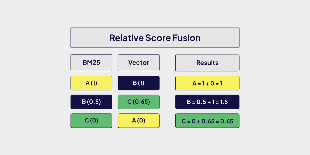 Reciprocal Score Fusion Algorithm