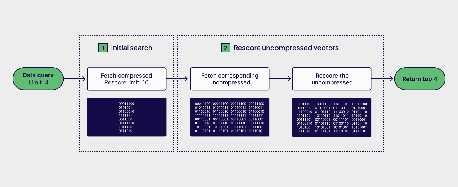 Rescoring illustration