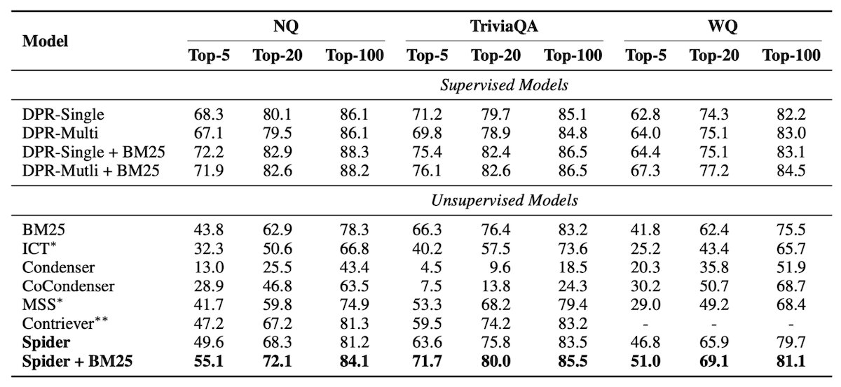 Data comparing Spider vs Supervised models