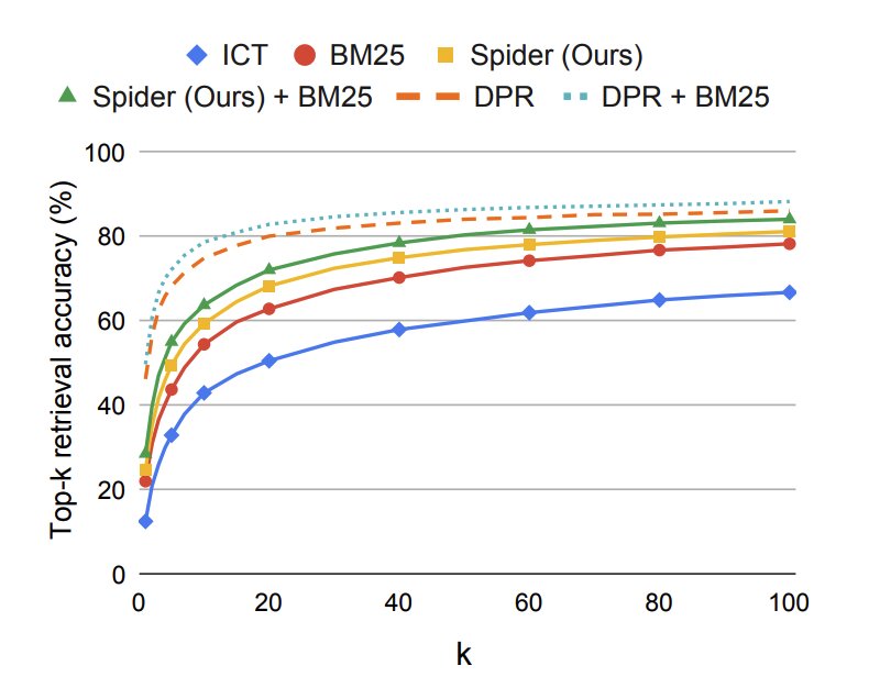 Graph comparing Spider vs Supervised models