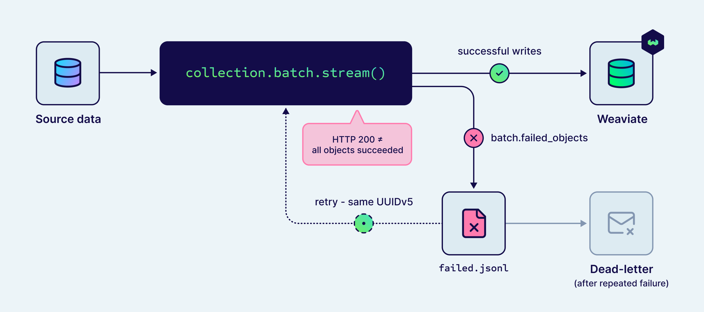 Retry-with-checkpoint flow showing successful writes to Weaviate alongside a failure branch that captures failed_objects to a JSONL file, retries with deterministic UUIDs, and dead-letters repeat failures.