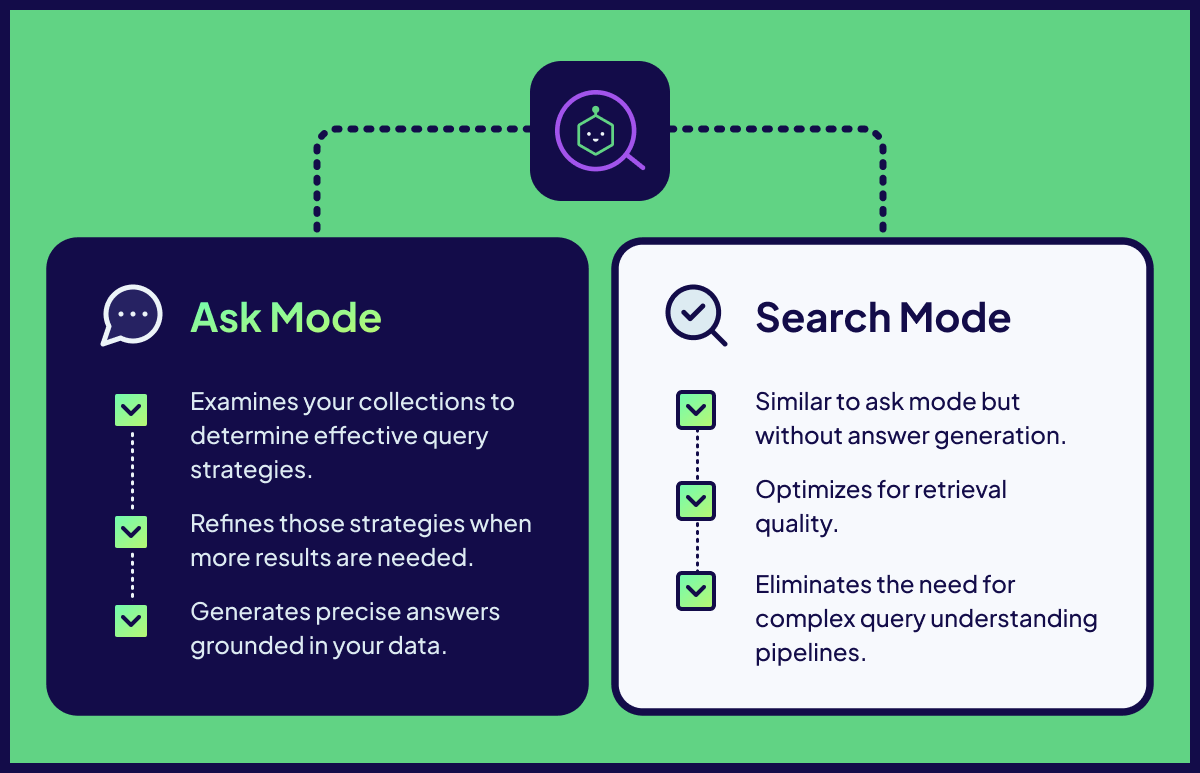 Comparison of Ask Mode and Search Mode in Weaviate's Query Agent.