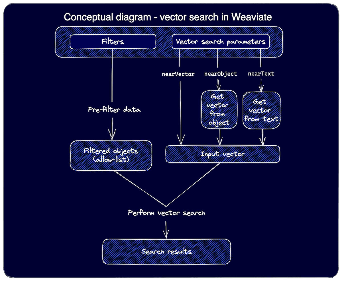 Conceptual diagram of how search works