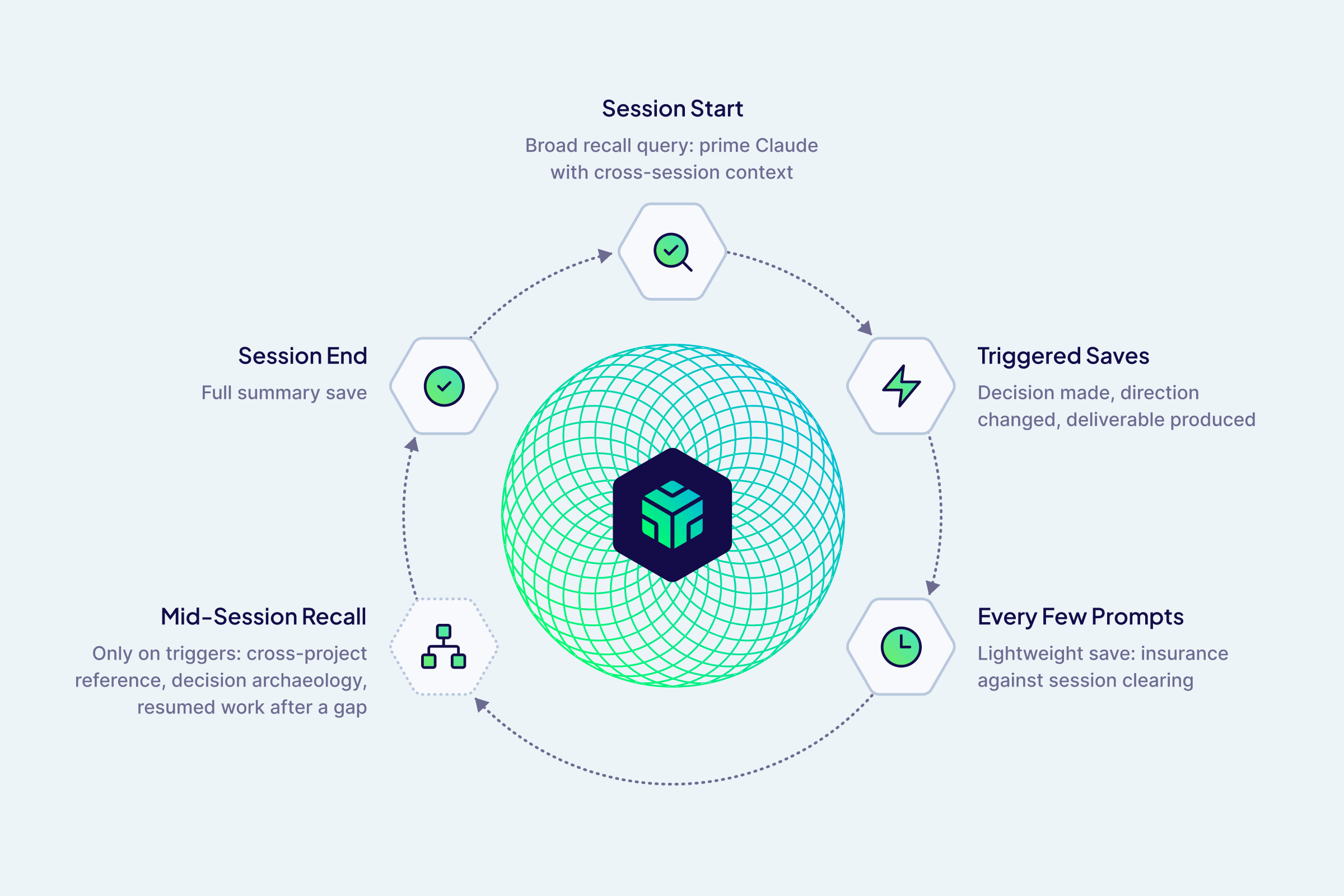 How Engram grounds sessions