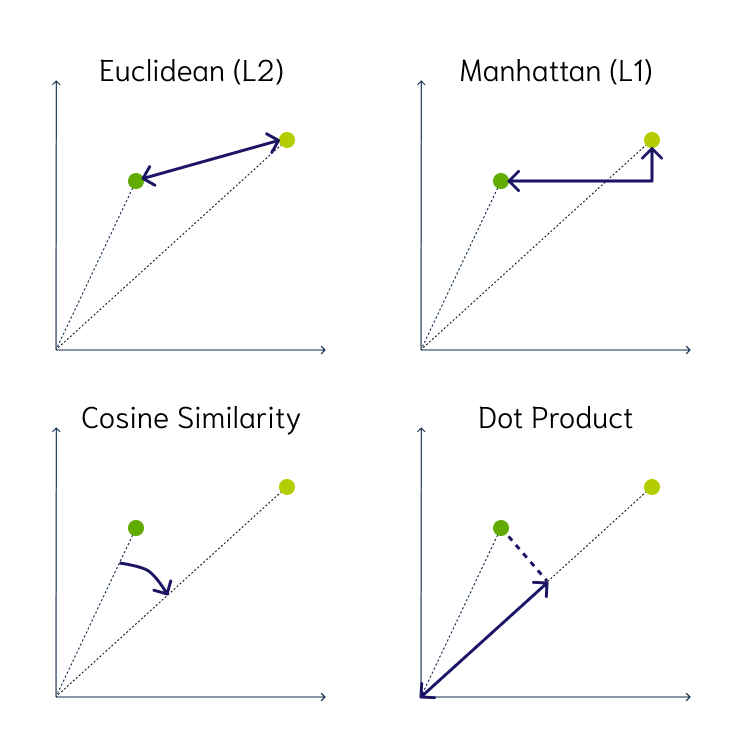 distance metrics