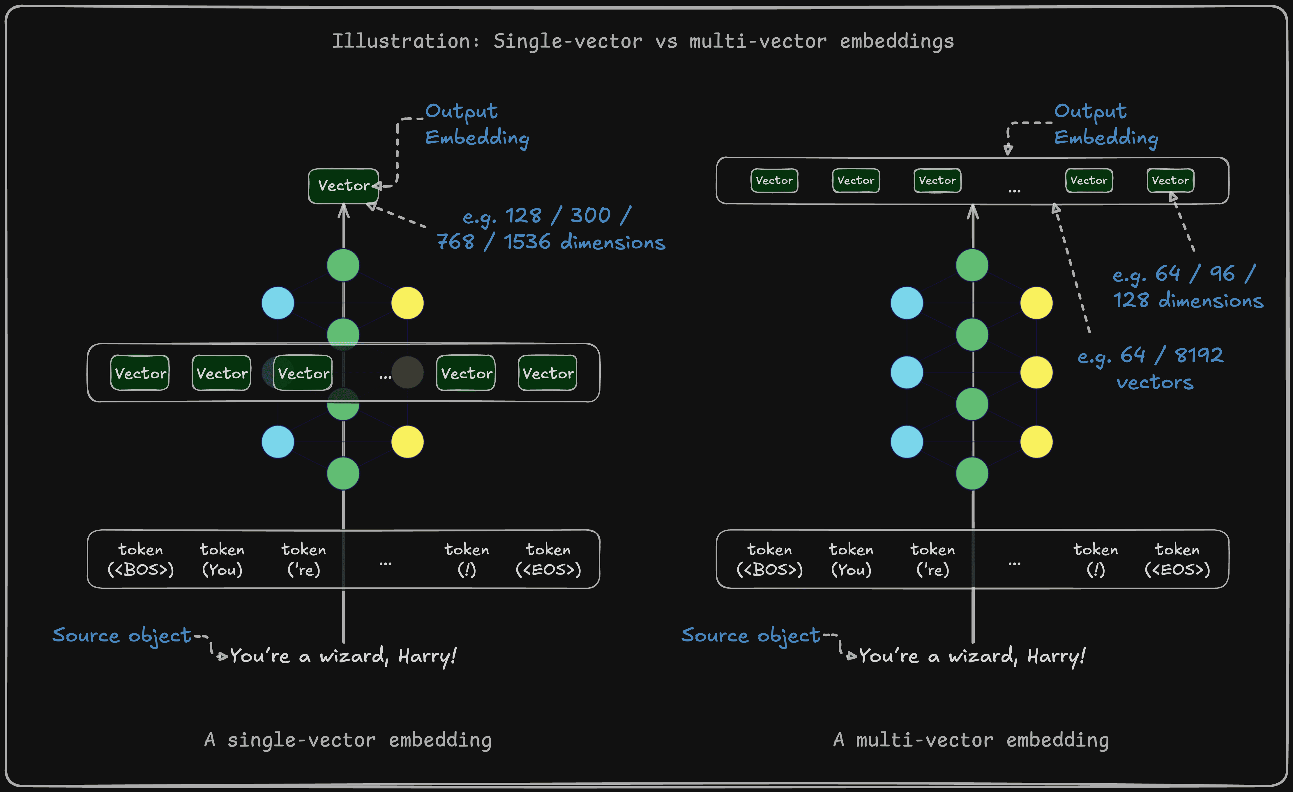 Single vs Multi-vector embedding comparison visualization