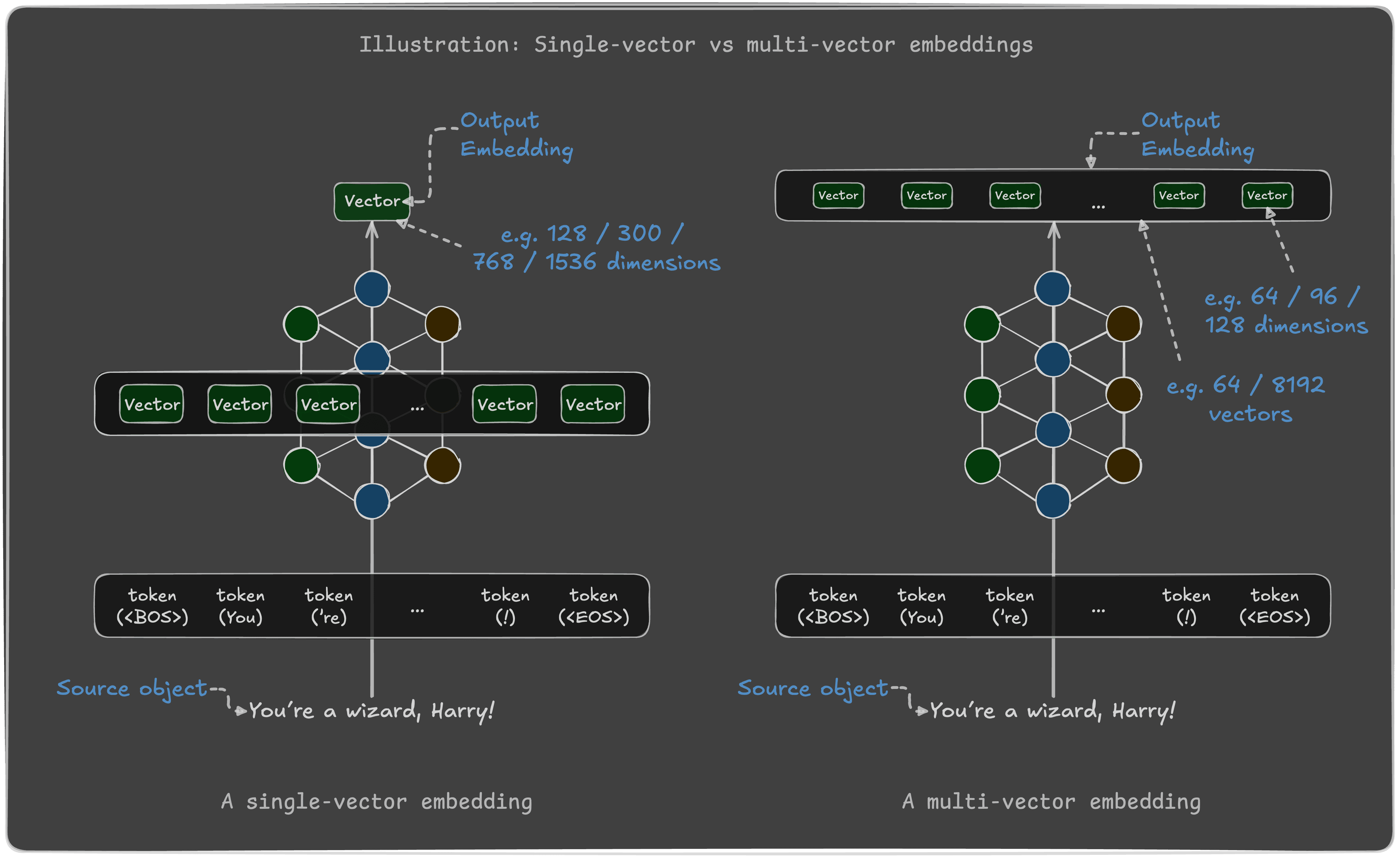 Single vs Multi-vector embedding comparison visualization