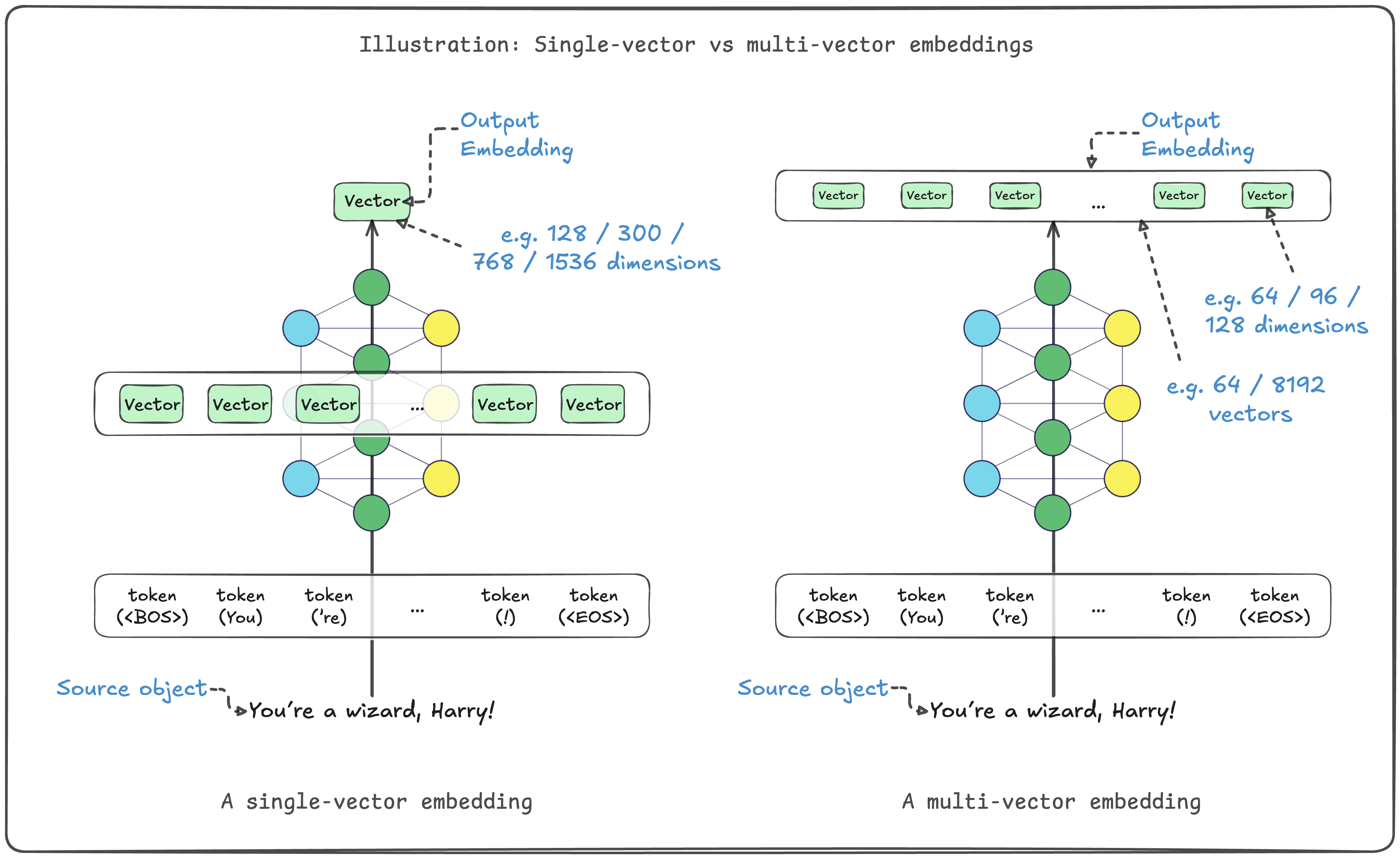 Single vs Multi-vector embedding comparison visualization