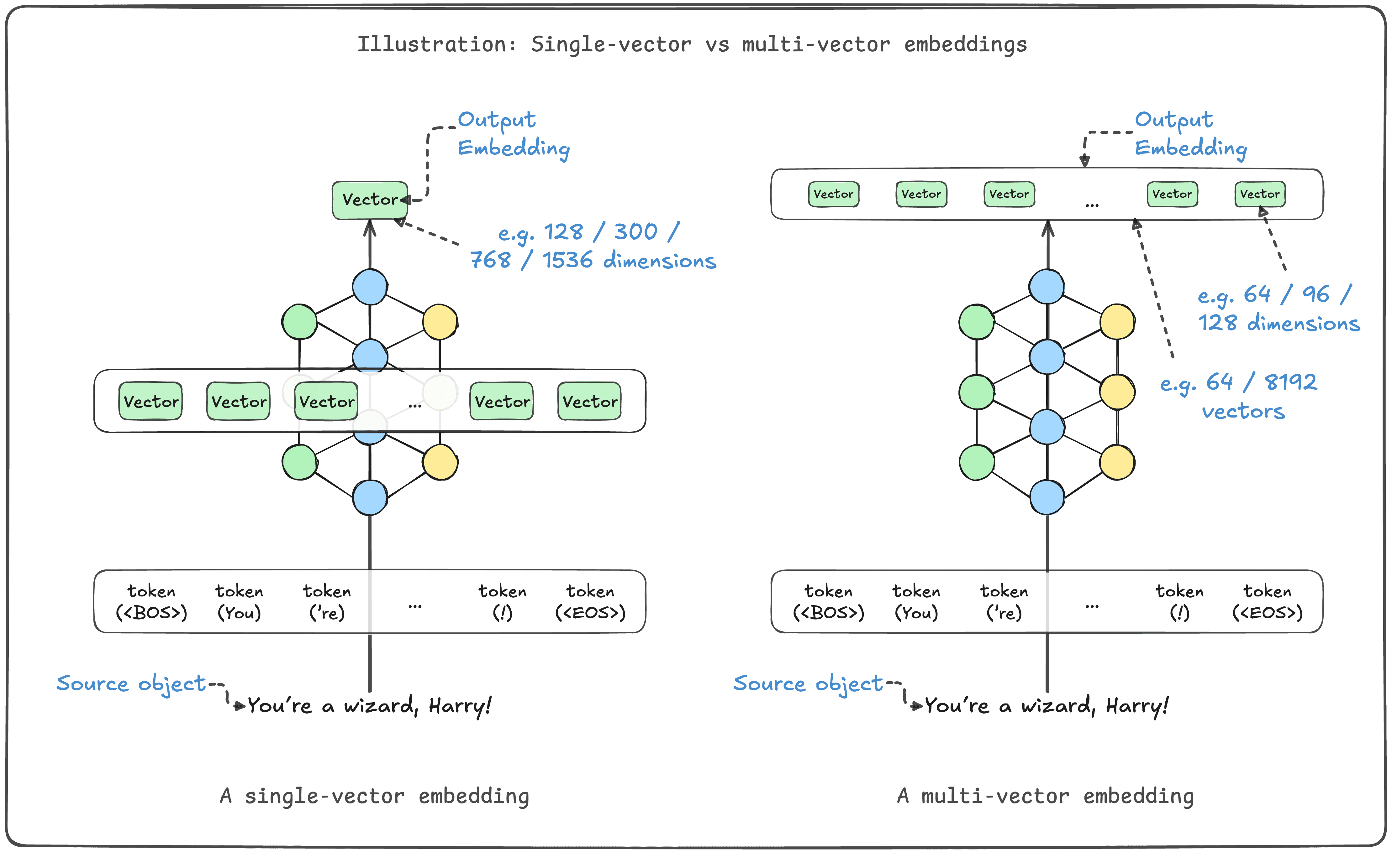 Single vs Multi-vector embedding comparison visualization