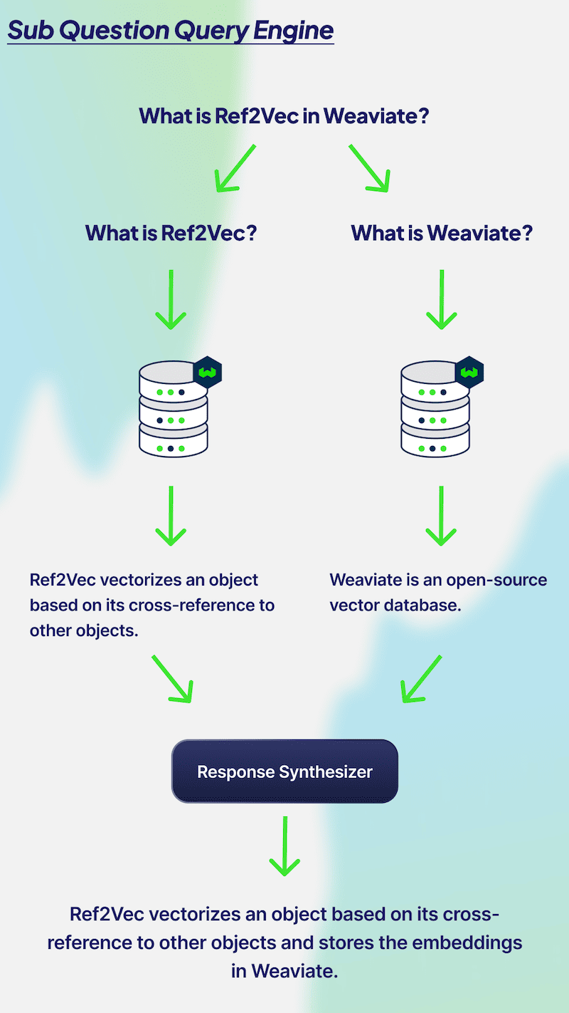 Sub Question Query Engine