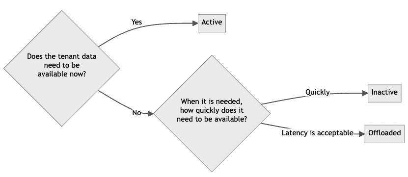 Tenant state selection rule of thumb flowchart