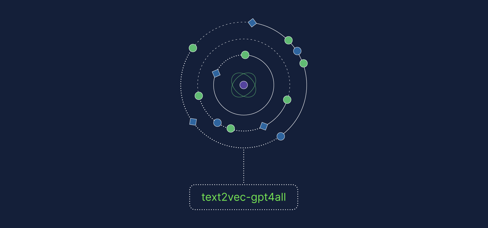New `text2vec-gpt4all` module