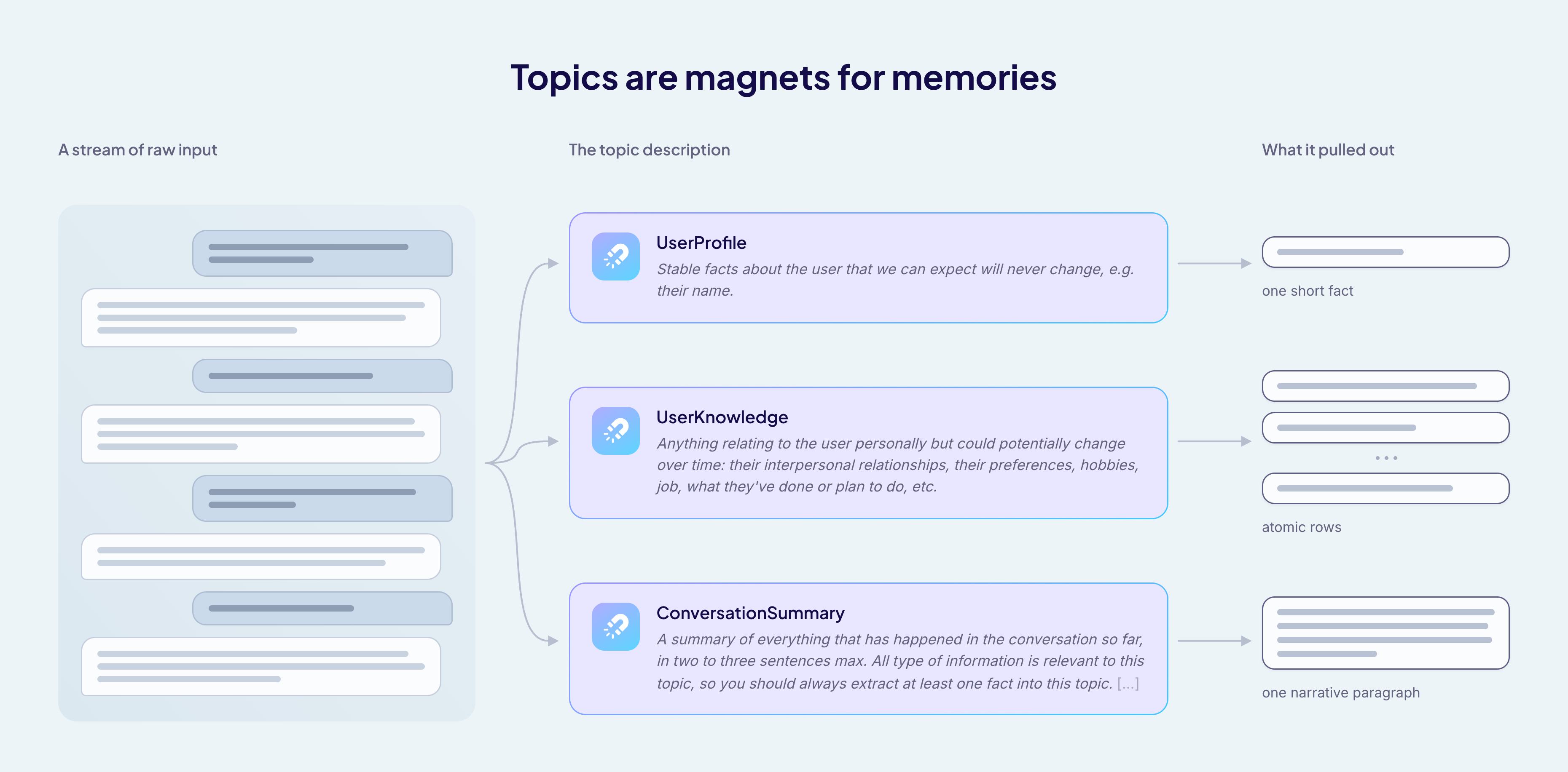 The same sentence sent to three topics. Each description produces a different memory shape.