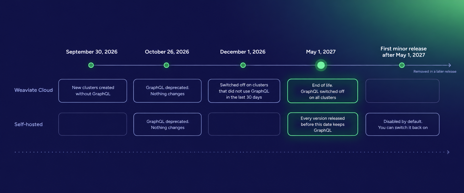 Timeline: September 30, 2026, new Weaviate Cloud clusters are created without GraphQL. October 26, 2026, GraphQL is deprecated and nothing changes in Weaviate Cloud or self-hosted Weaviate. December 1, 2026, GraphQL is switched off on Weaviate Cloud clusters that do not use it. May 1, 2027, GraphQL is switched off on all remaining Cloud clusters. The first minor release after May 1, 2027 disables GraphQL by default in self-hosted Weaviate, where you can switch it back on. A later release fully removes GraphQL from Weaviate.
