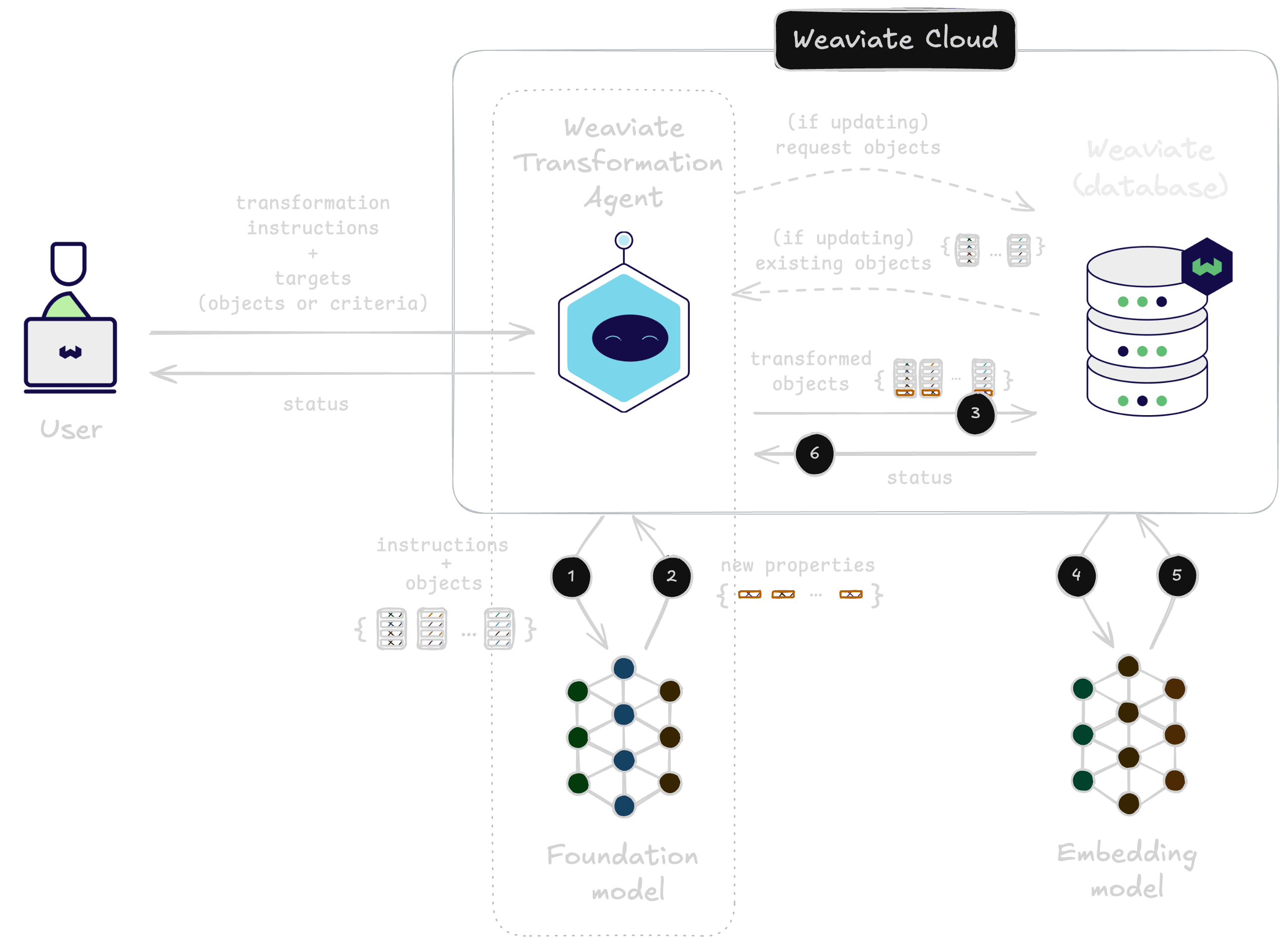 Weaviate Transformation Agent at a high level