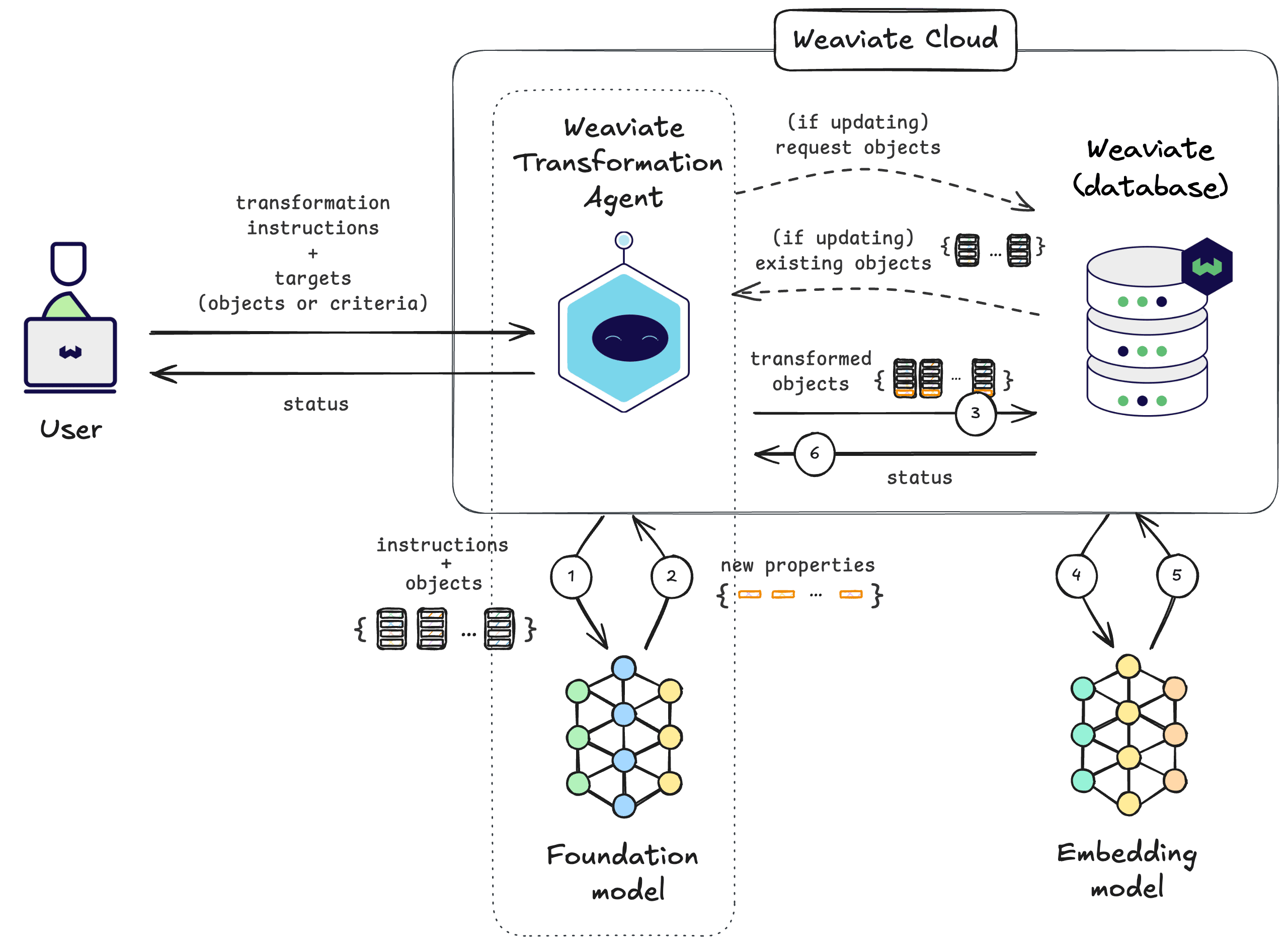 Weaviate Transformation Agent at a high level