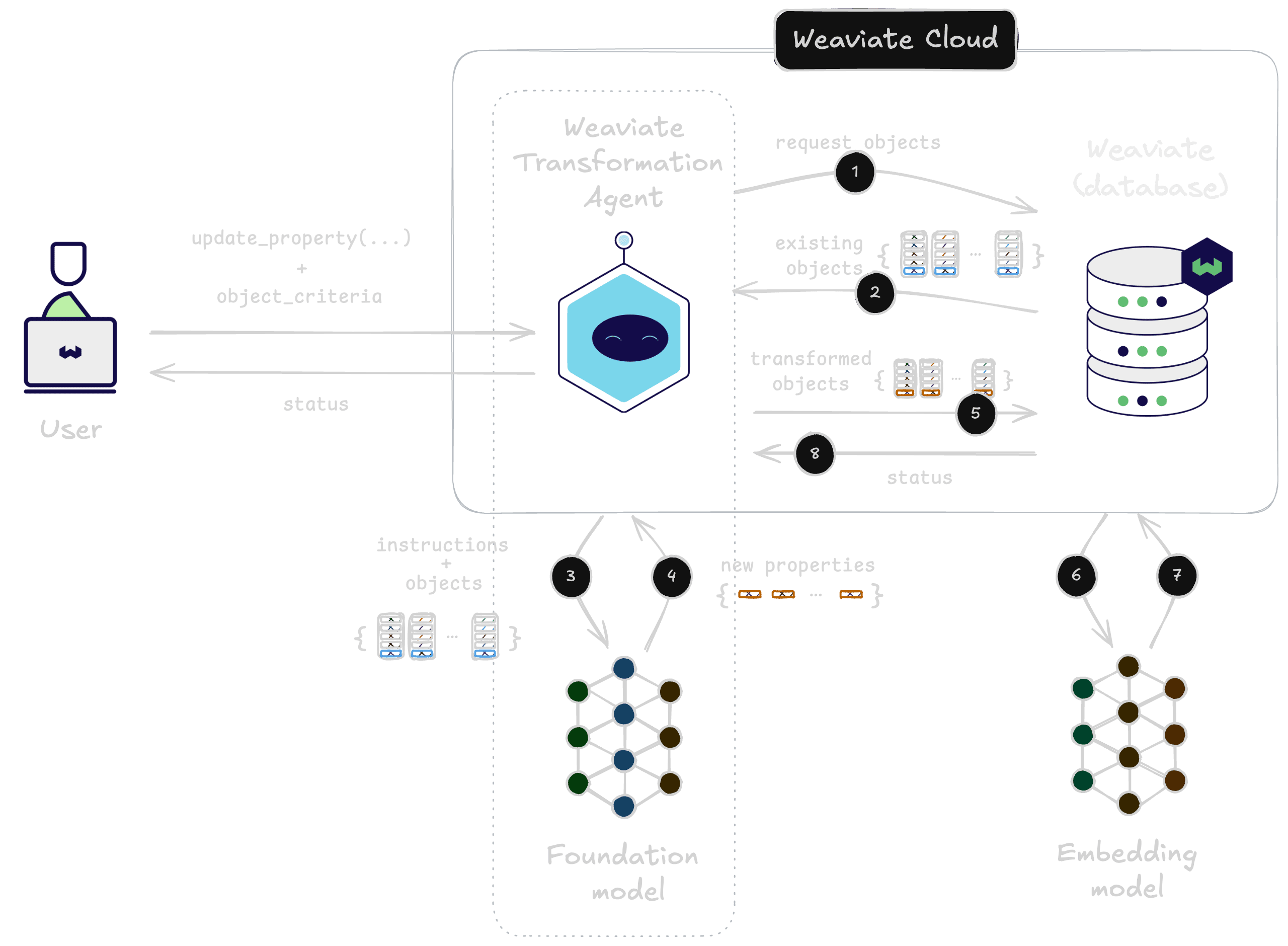 Weaviate Transformation Agent: Update properties on existing objects