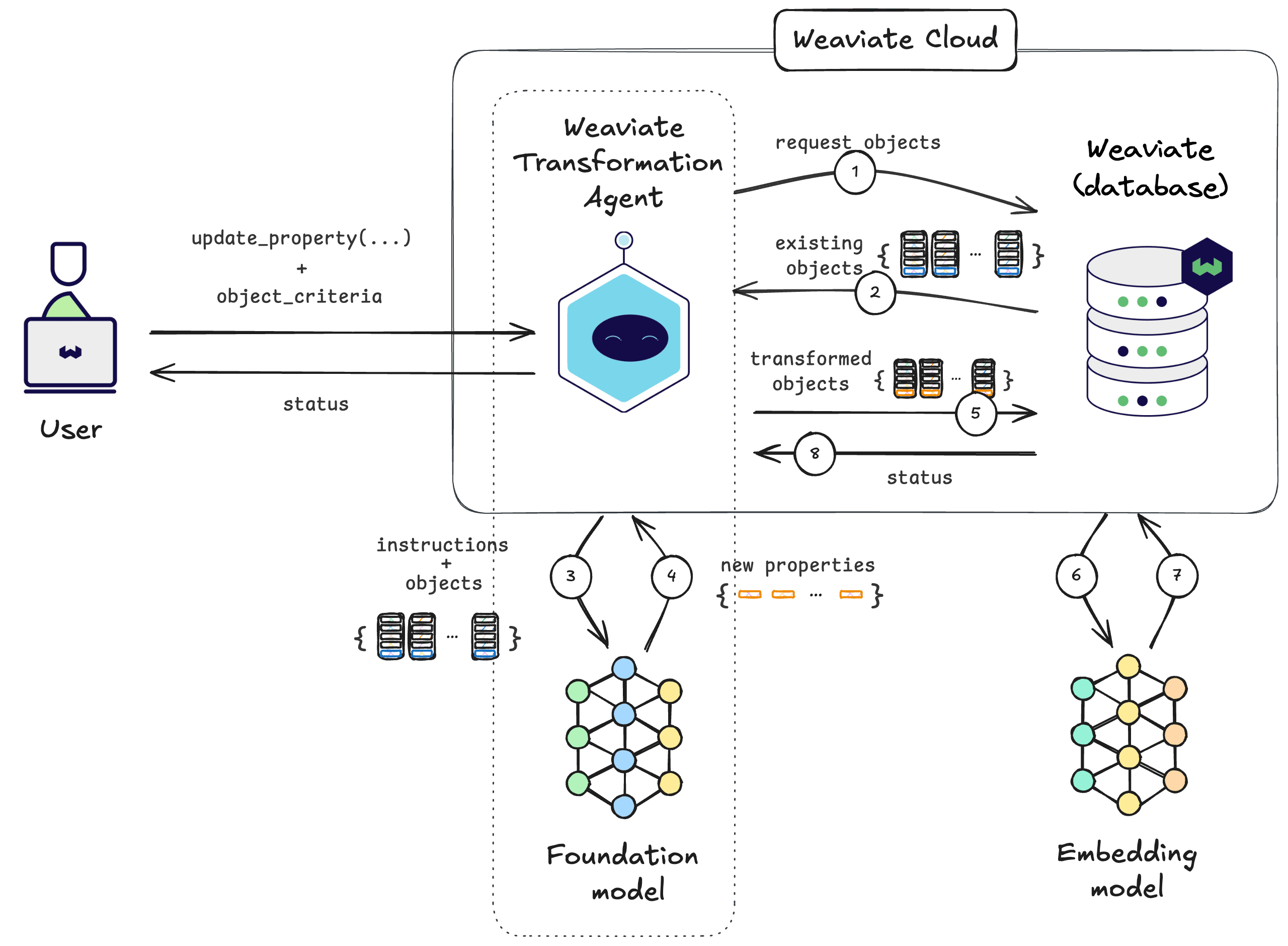 Weaviate Transformation Agent: Update properties on existing objects