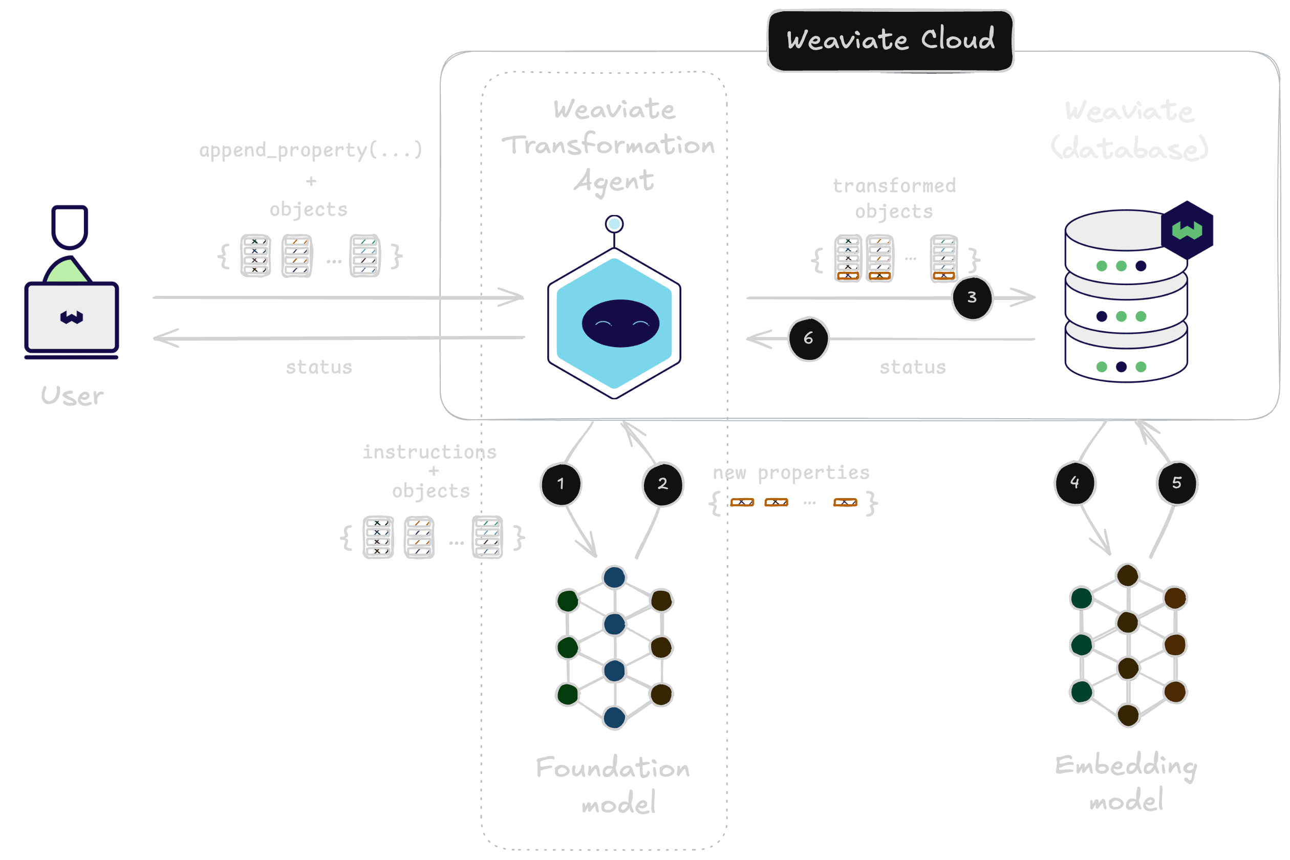 Weaviate Transformation Agent: Enhance data at import time