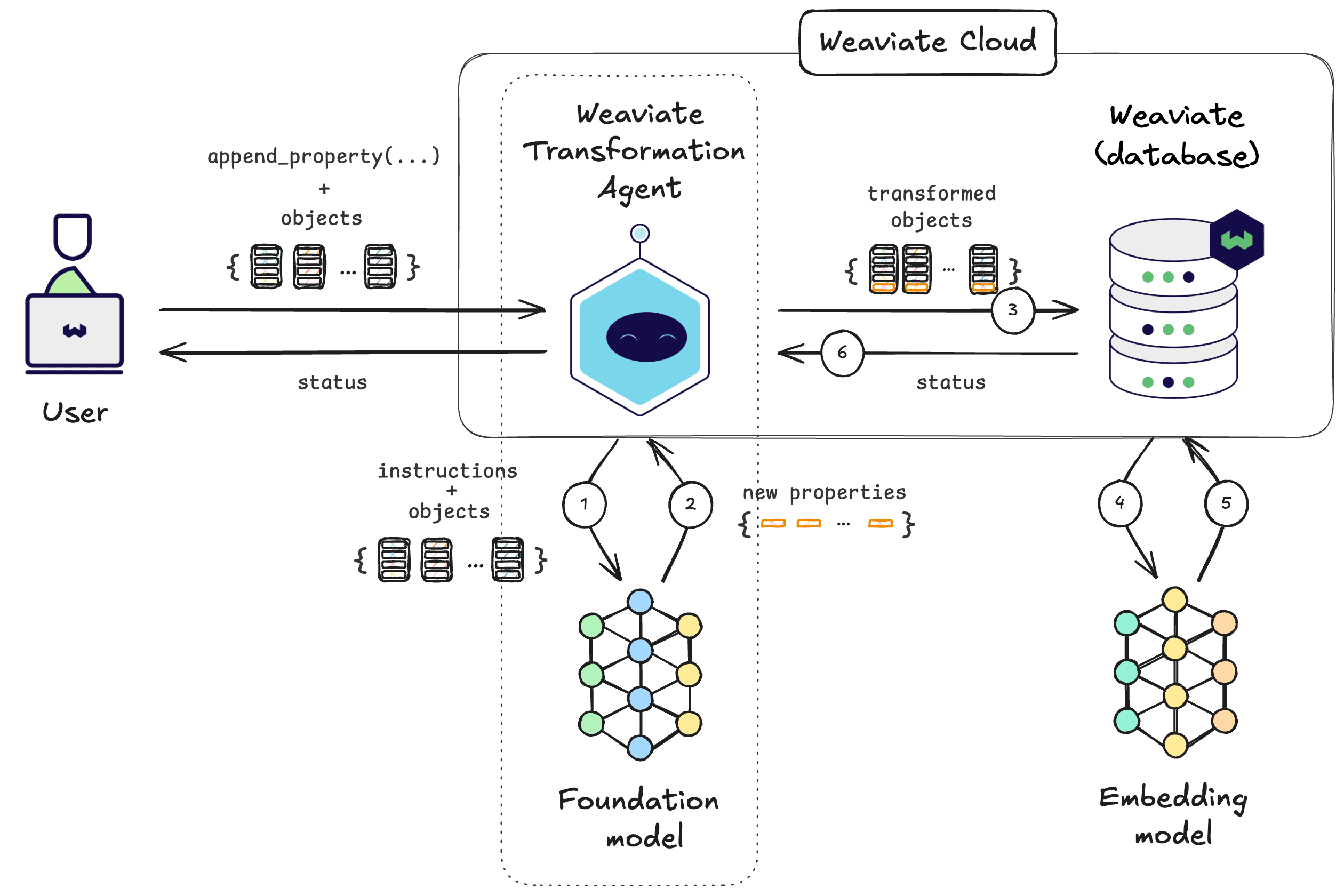 Weaviate Transformation Agent: Enhance data at import time