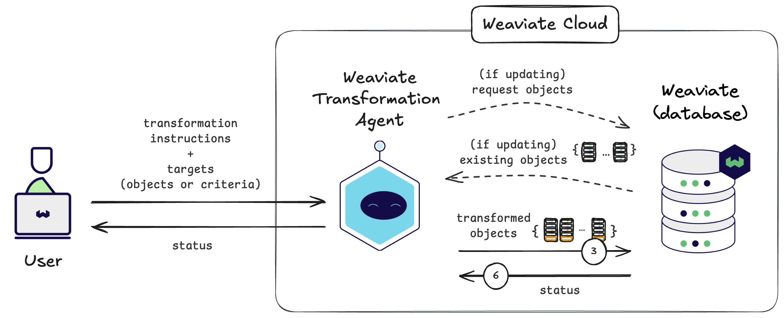 Click to read more about the Transformation Agent