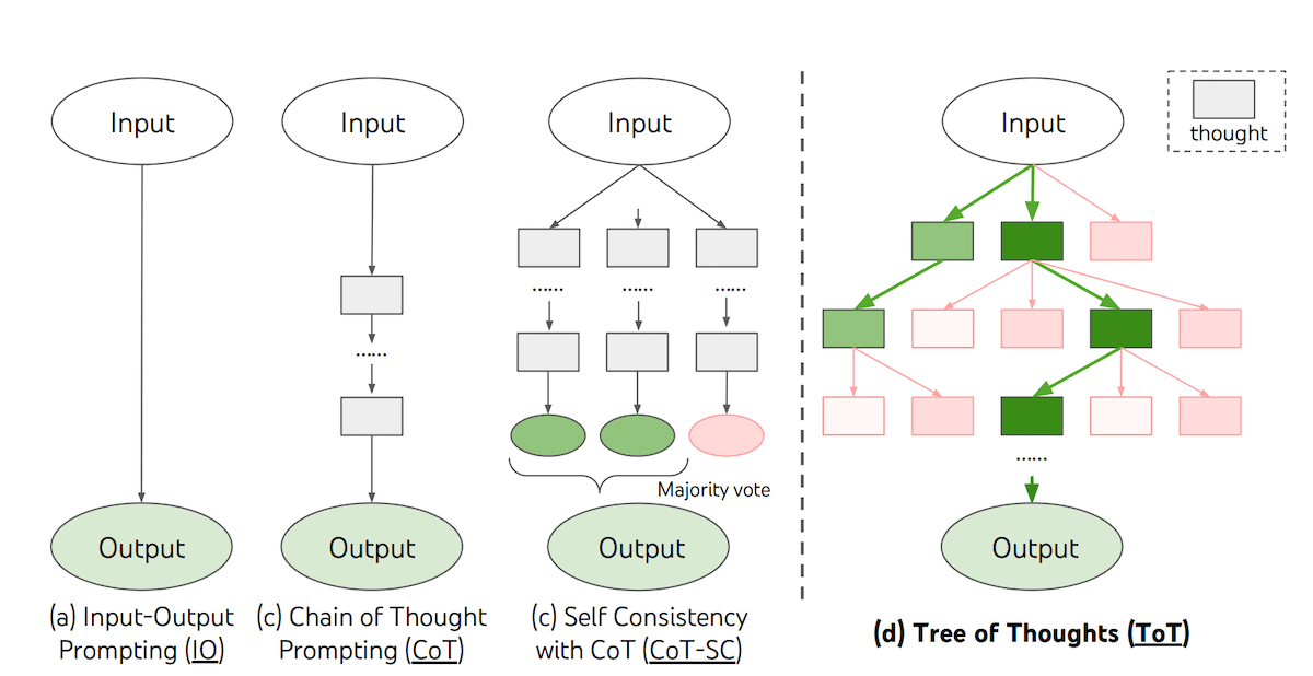 tree-of-thought