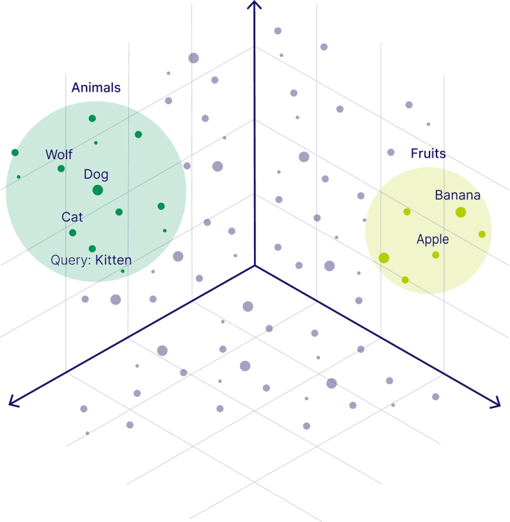 Vector indexing for Approximate Nearest Neighbor