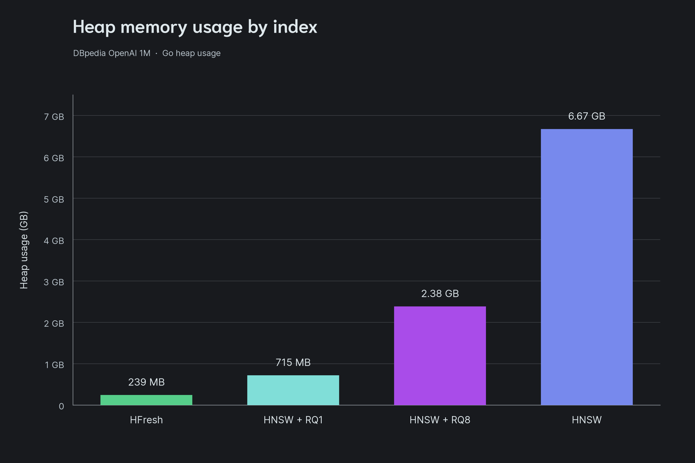 Heap memory usage at rest for HFresh, uncompressed HNSW, HNSW with RQ1, and HNSW with RQ8.