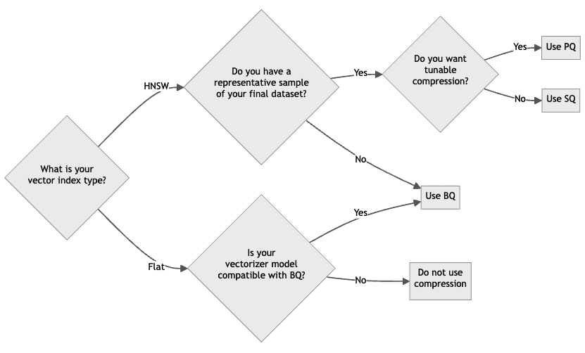 Vector compression selection rule of thumb flowchart