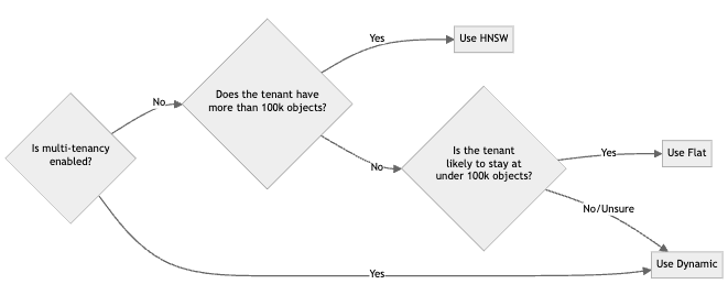 Index type selection rule of thumb flowchart