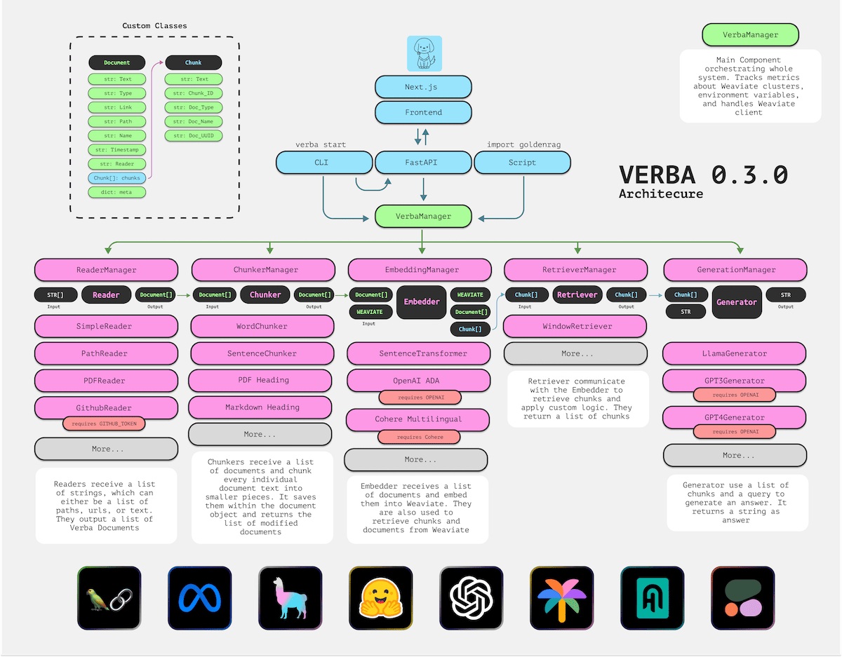 Architecture overview