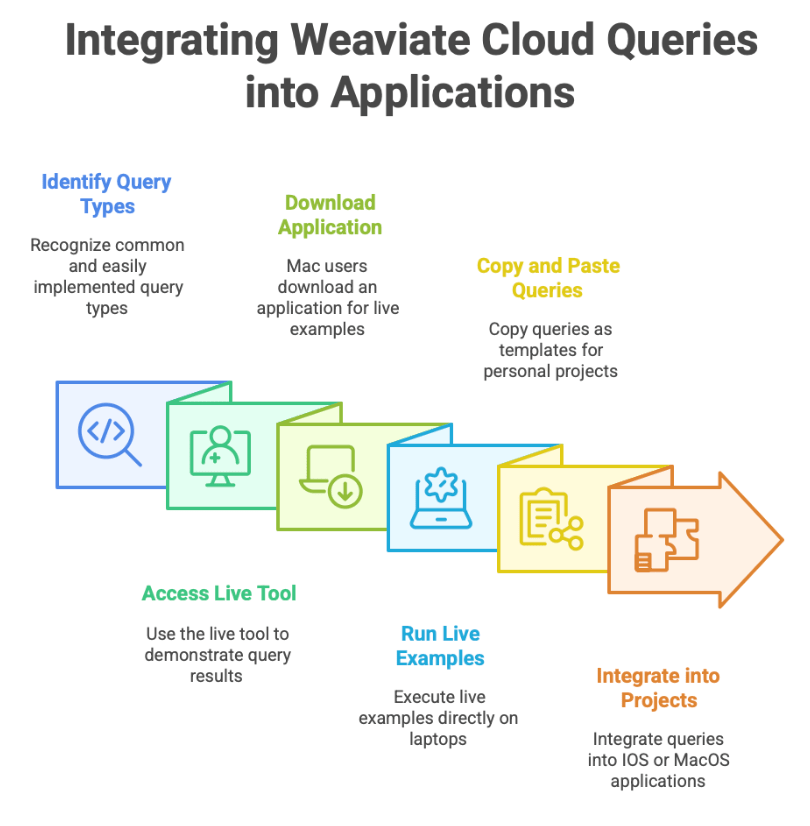 Integrating Weaviate Cloud Queries into Applications