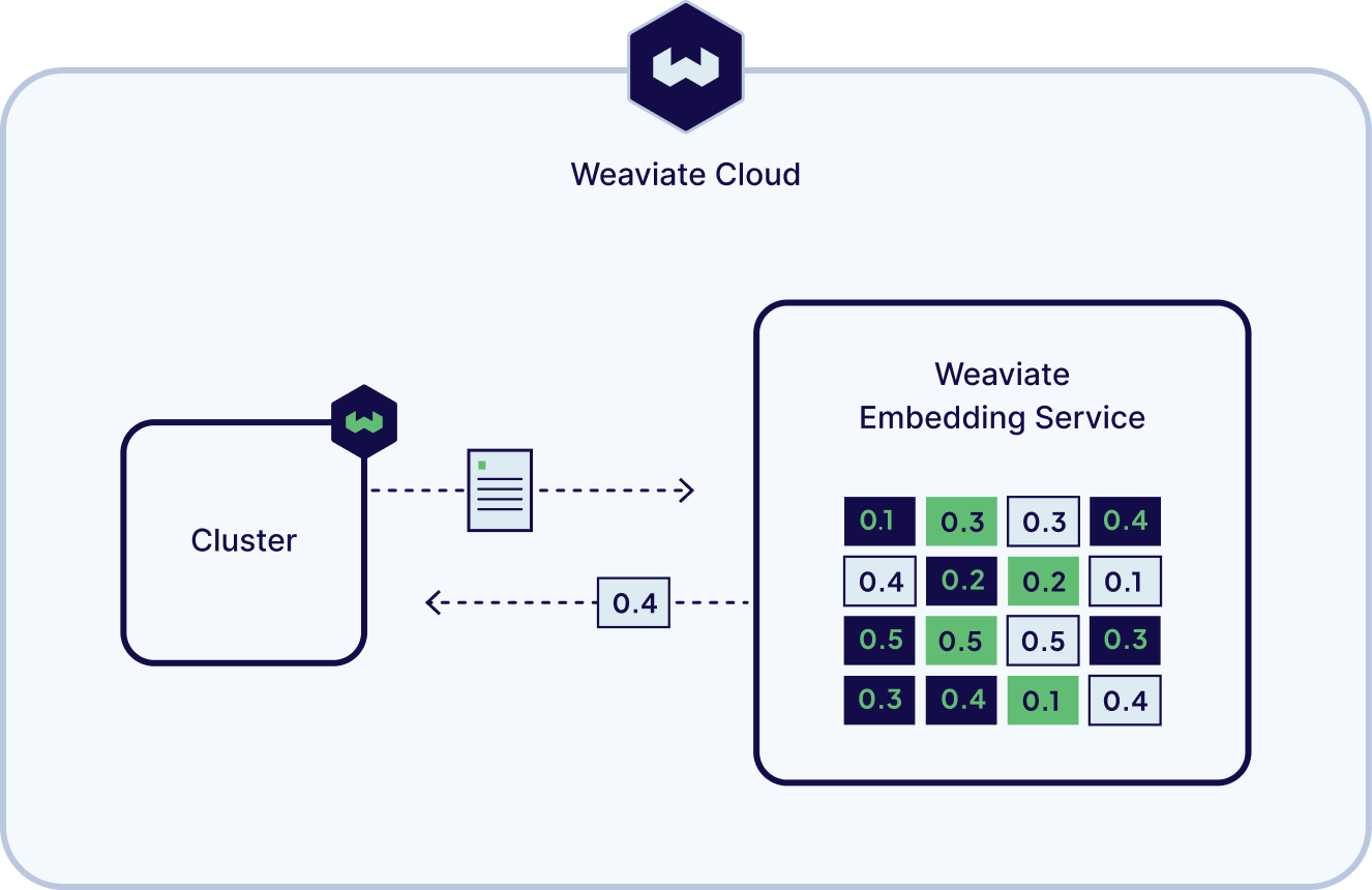 With Weaviate Embeddings, your data and embedding models run within the same service