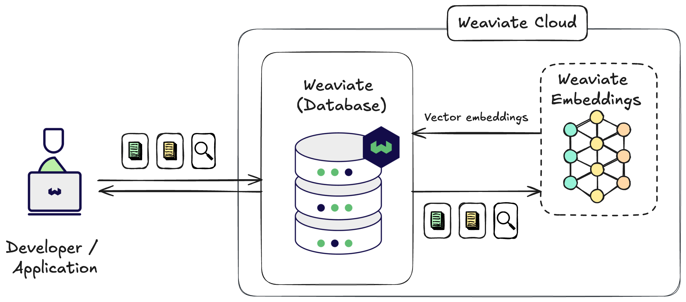 Weaviate Embeddings flowchart