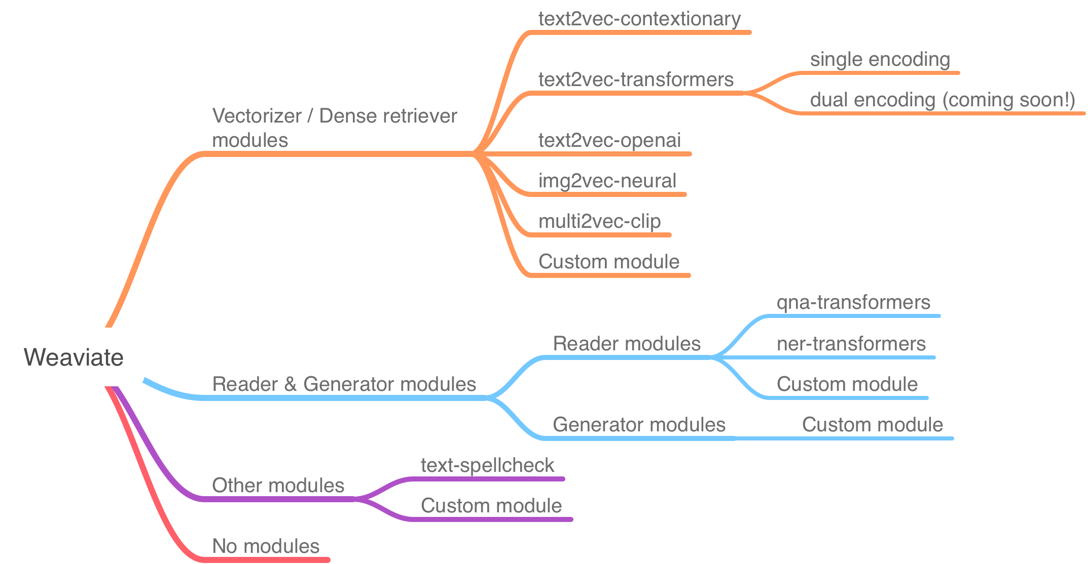 Weaviate module ecosystem