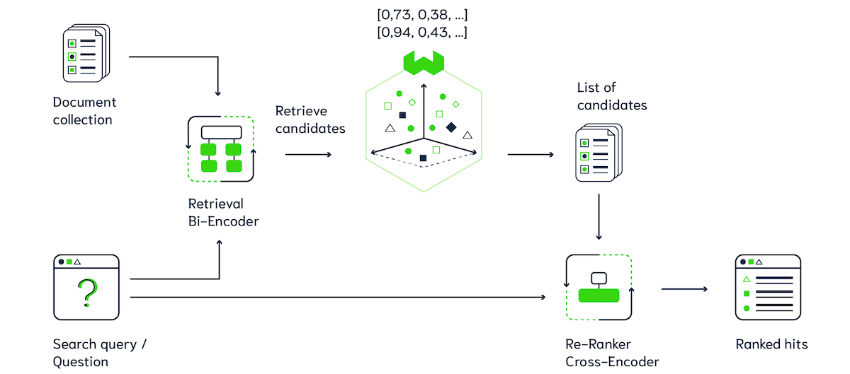 Multistage search pipeline