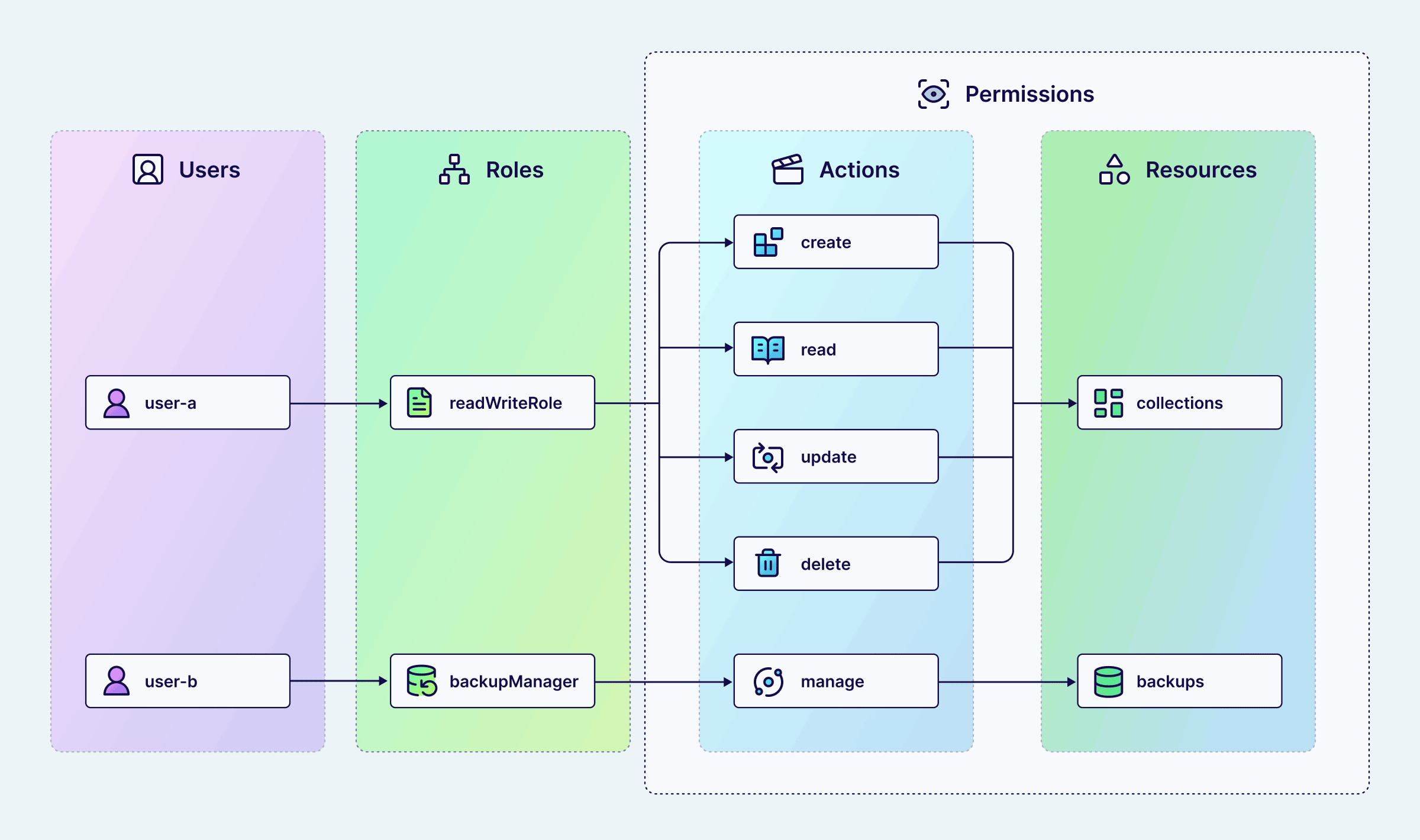 RBAC diagram