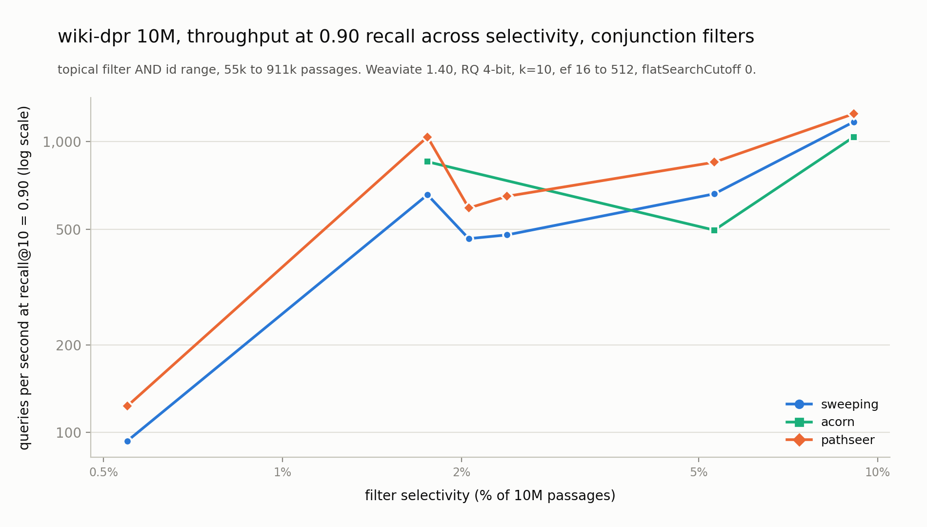 Throughput at recall@10 = 0.90 against selectivity for the six conjunction filters on wiki-dpr 10M, for sweeping, acorn and pathseer